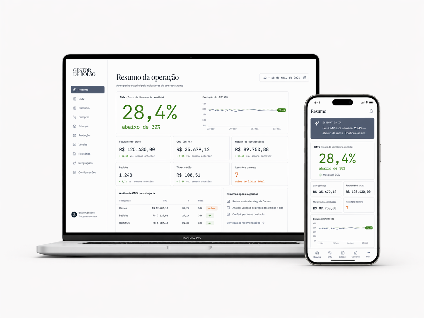 Dashboard do Gestor de Bolso mostrando CMV em 28,4% — abaixo da meta